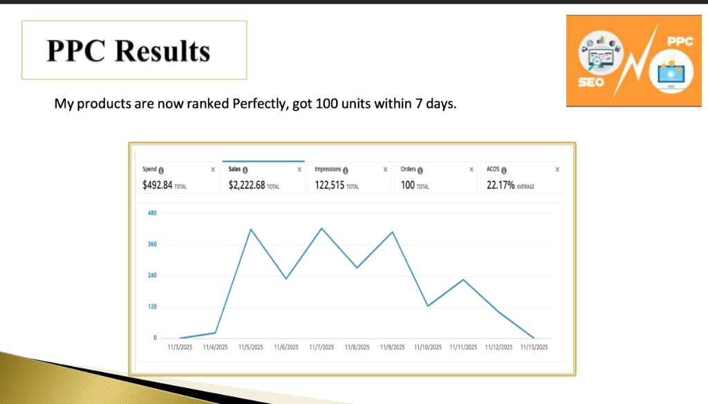 Amazon Ads campaign manager showing $492.84 spend, $2,222.68 sales, 22.17% ACOS, and 100 orders